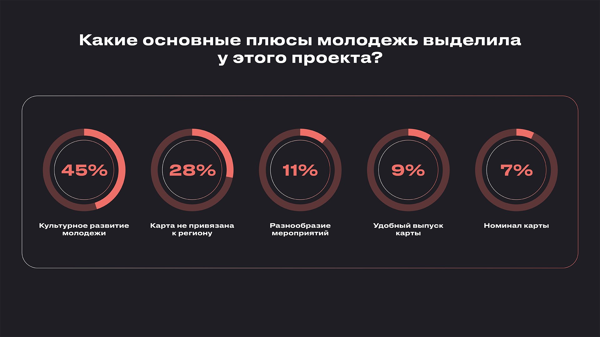 Пушкинская карта цель проекта