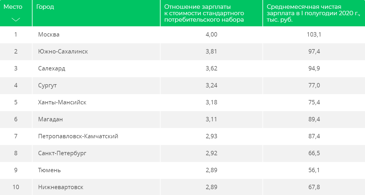 Зарплата. Города по уровню зарплат. Уровень зарплат в России по городам. Высокая зарплата. Индекс г салехард