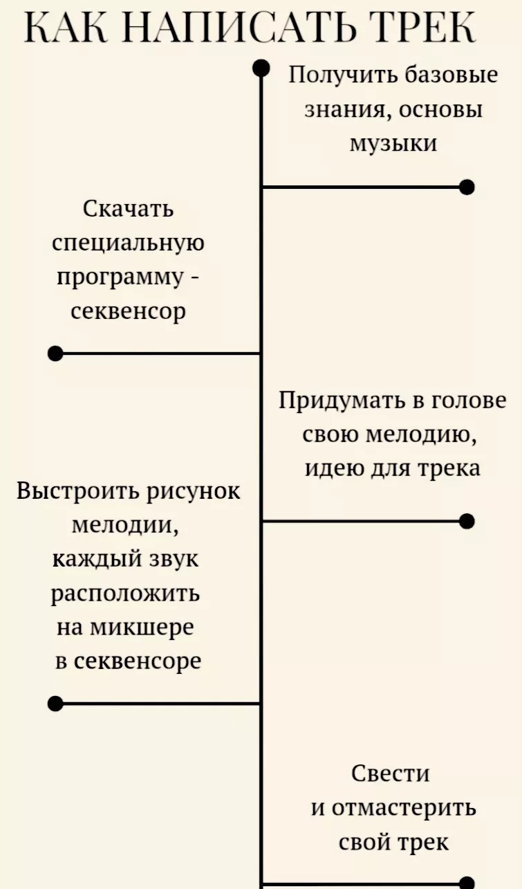 Как написать и выпустить свой трек: пошаговая инструкция - Мой-портал.ру